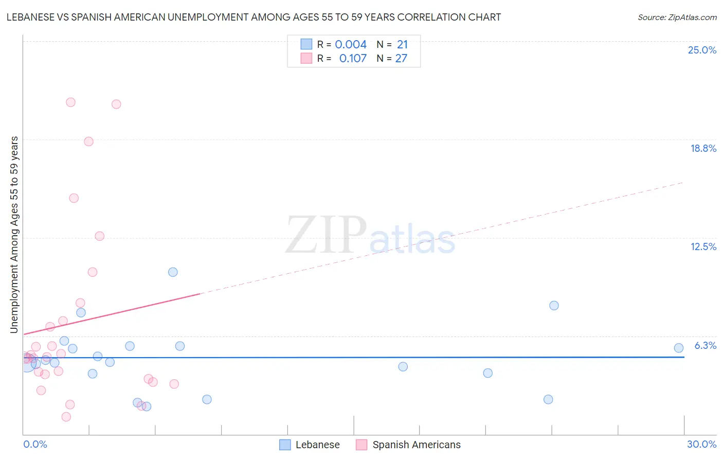 Lebanese vs Spanish American Unemployment Among Ages 55 to 59 years