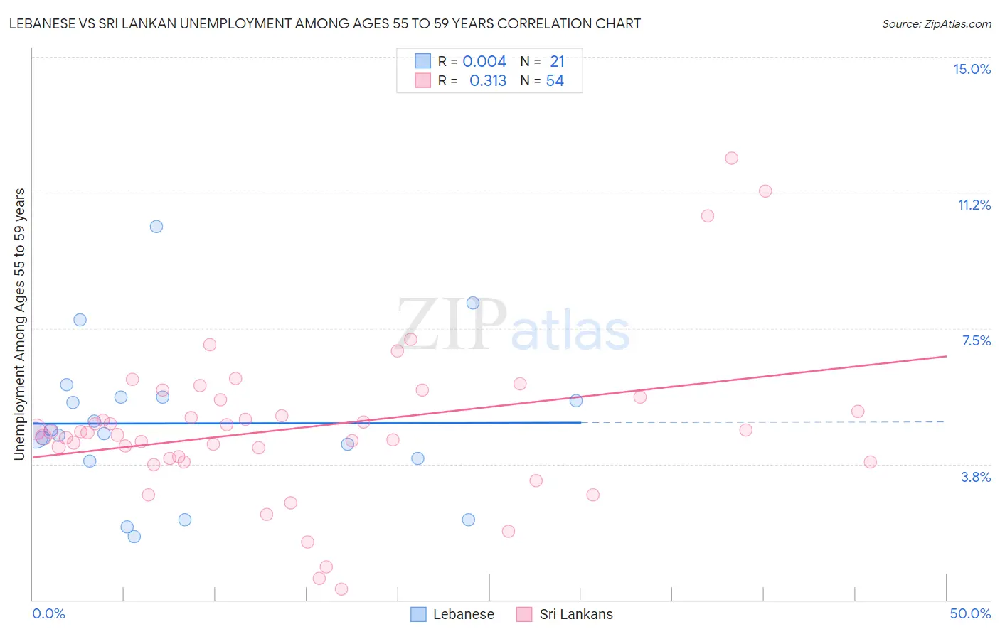 Lebanese vs Sri Lankan Unemployment Among Ages 55 to 59 years
