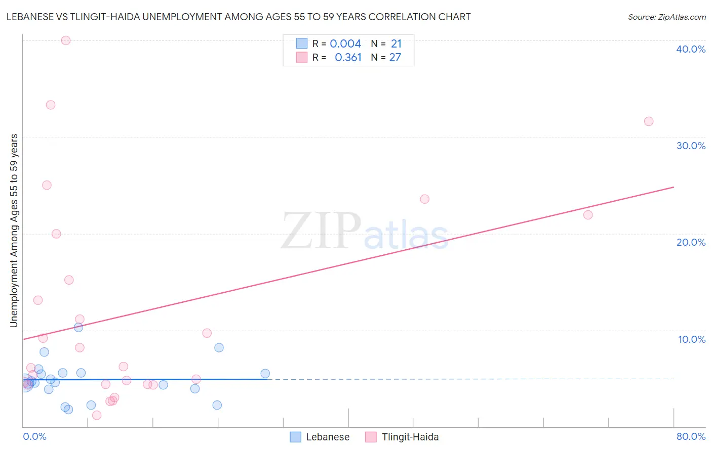 Lebanese vs Tlingit-Haida Unemployment Among Ages 55 to 59 years