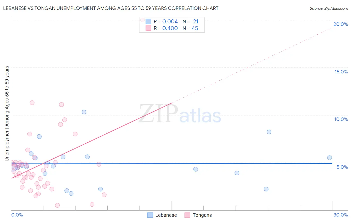 Lebanese vs Tongan Unemployment Among Ages 55 to 59 years