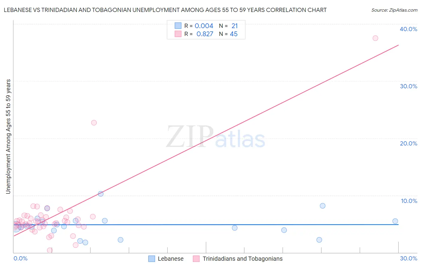 Lebanese vs Trinidadian and Tobagonian Unemployment Among Ages 55 to 59 years