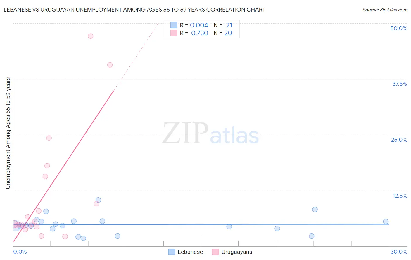 Lebanese vs Uruguayan Unemployment Among Ages 55 to 59 years