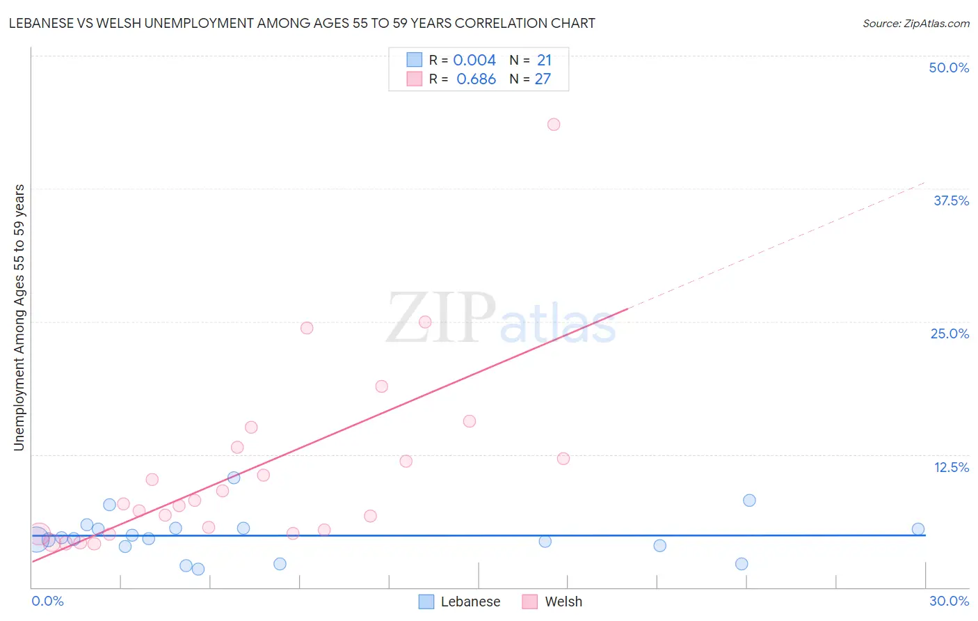 Lebanese vs Welsh Unemployment Among Ages 55 to 59 years