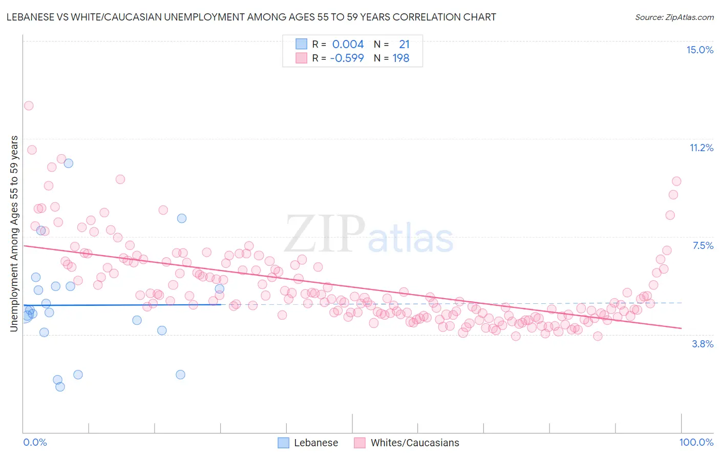 Lebanese vs White/Caucasian Unemployment Among Ages 55 to 59 years