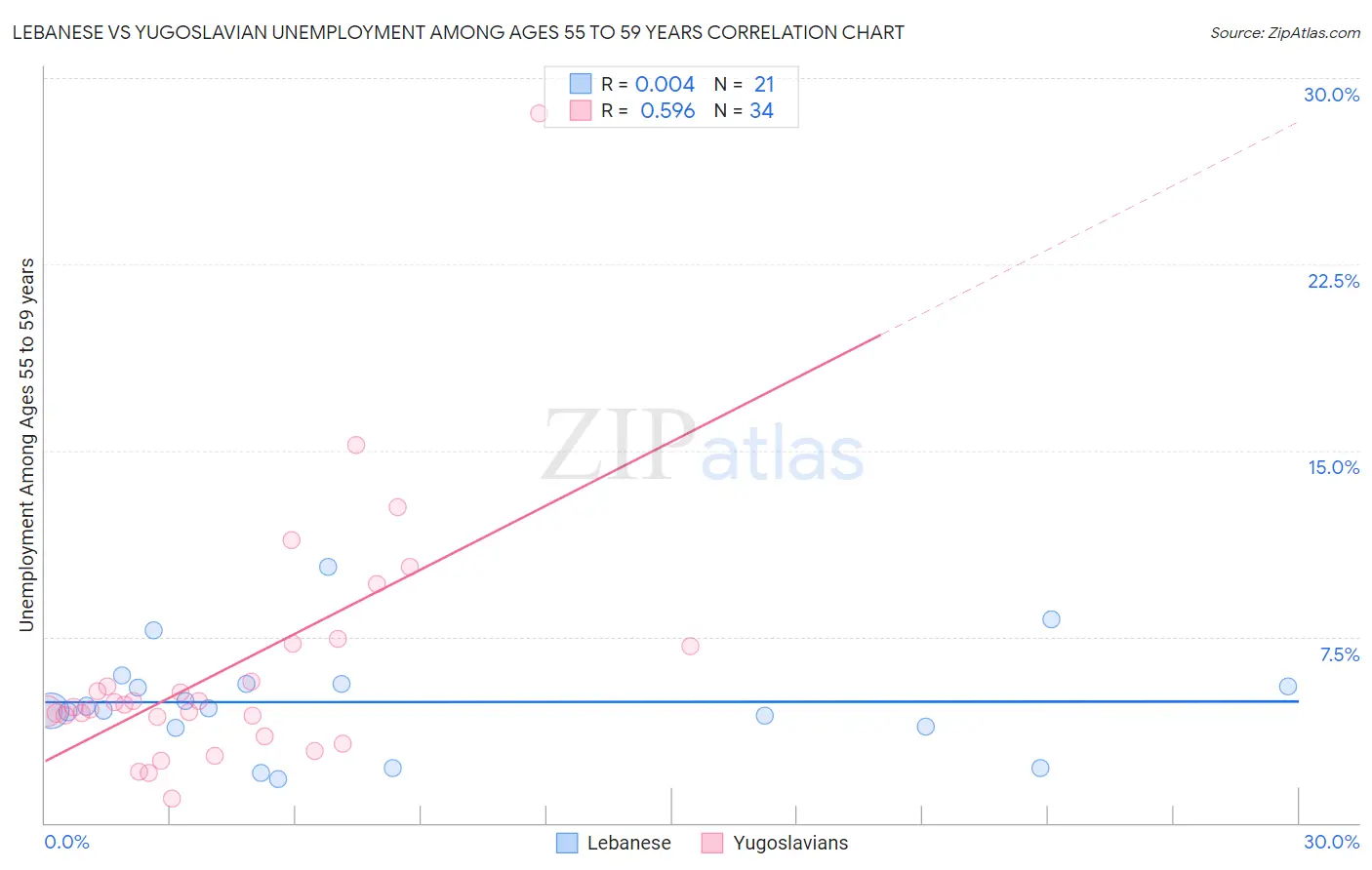 Lebanese vs Yugoslavian Unemployment Among Ages 55 to 59 years