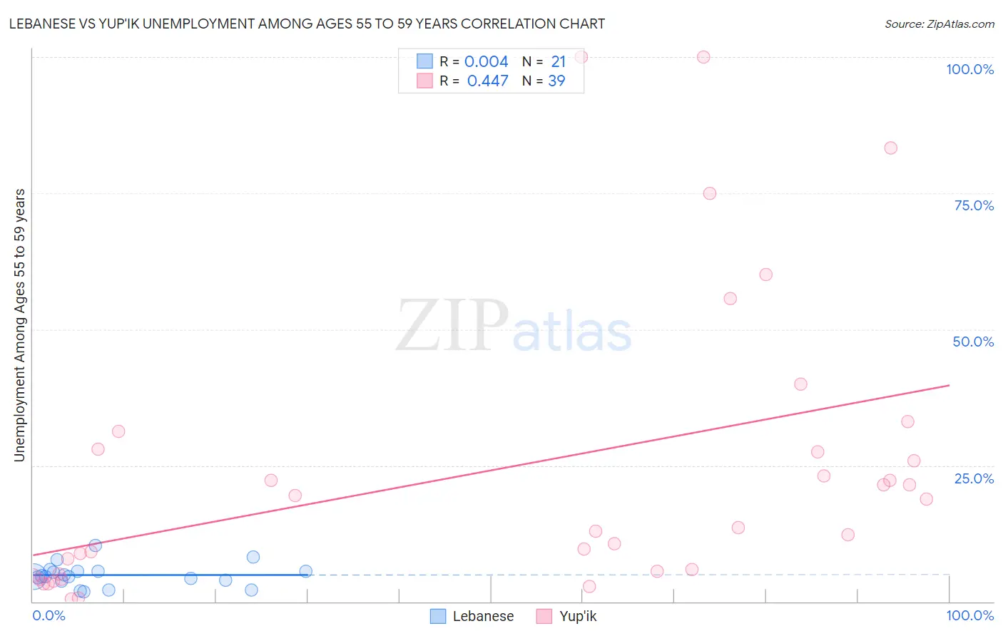 Lebanese vs Yup'ik Unemployment Among Ages 55 to 59 years
