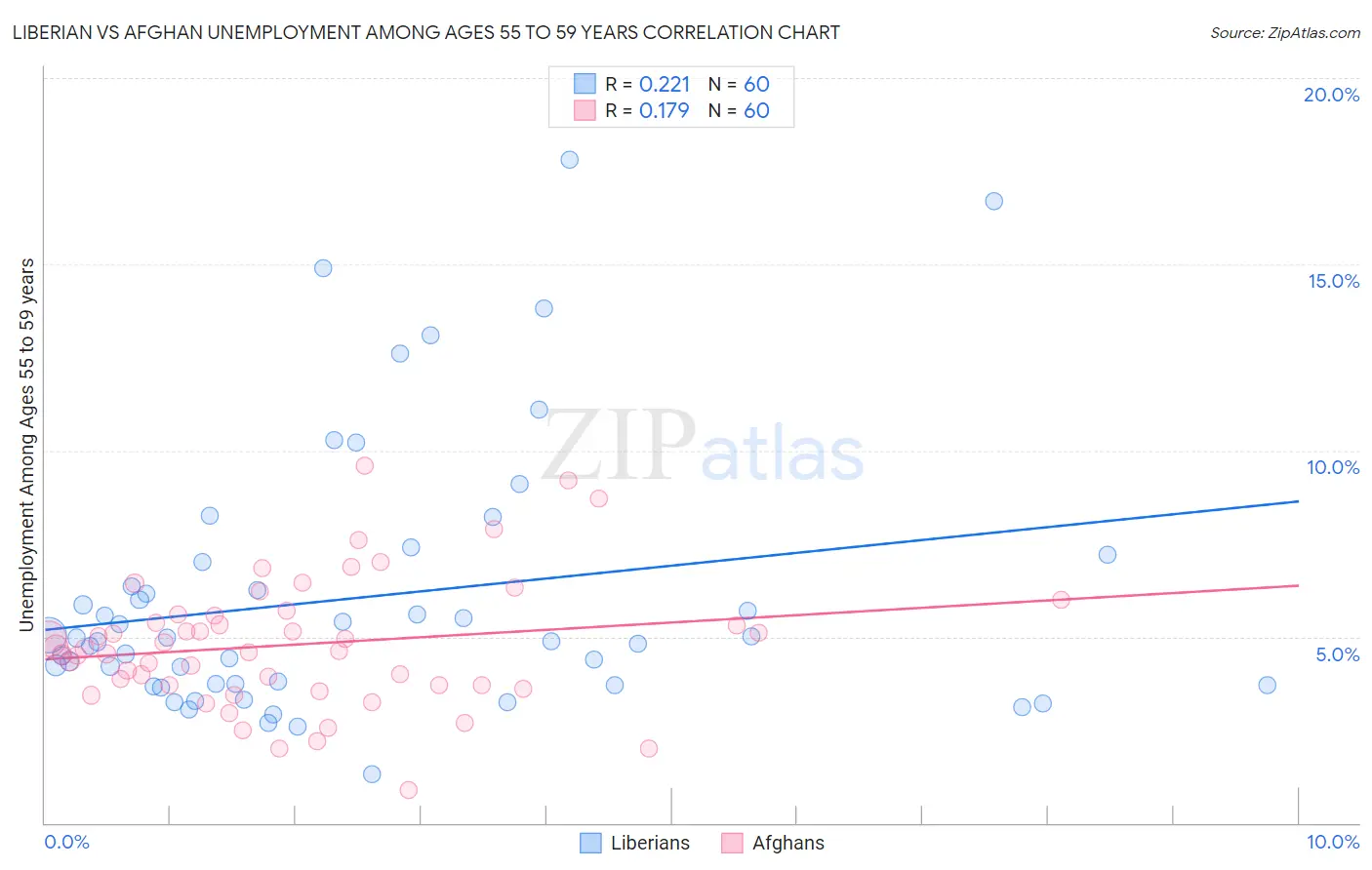 Liberian vs Afghan Unemployment Among Ages 55 to 59 years