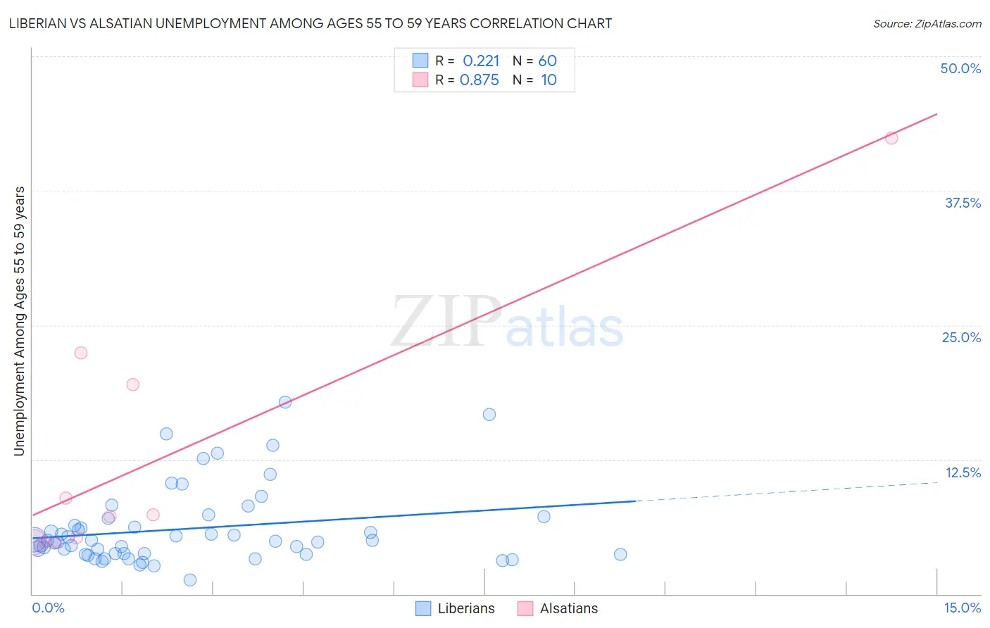 Liberian vs Alsatian Unemployment Among Ages 55 to 59 years
