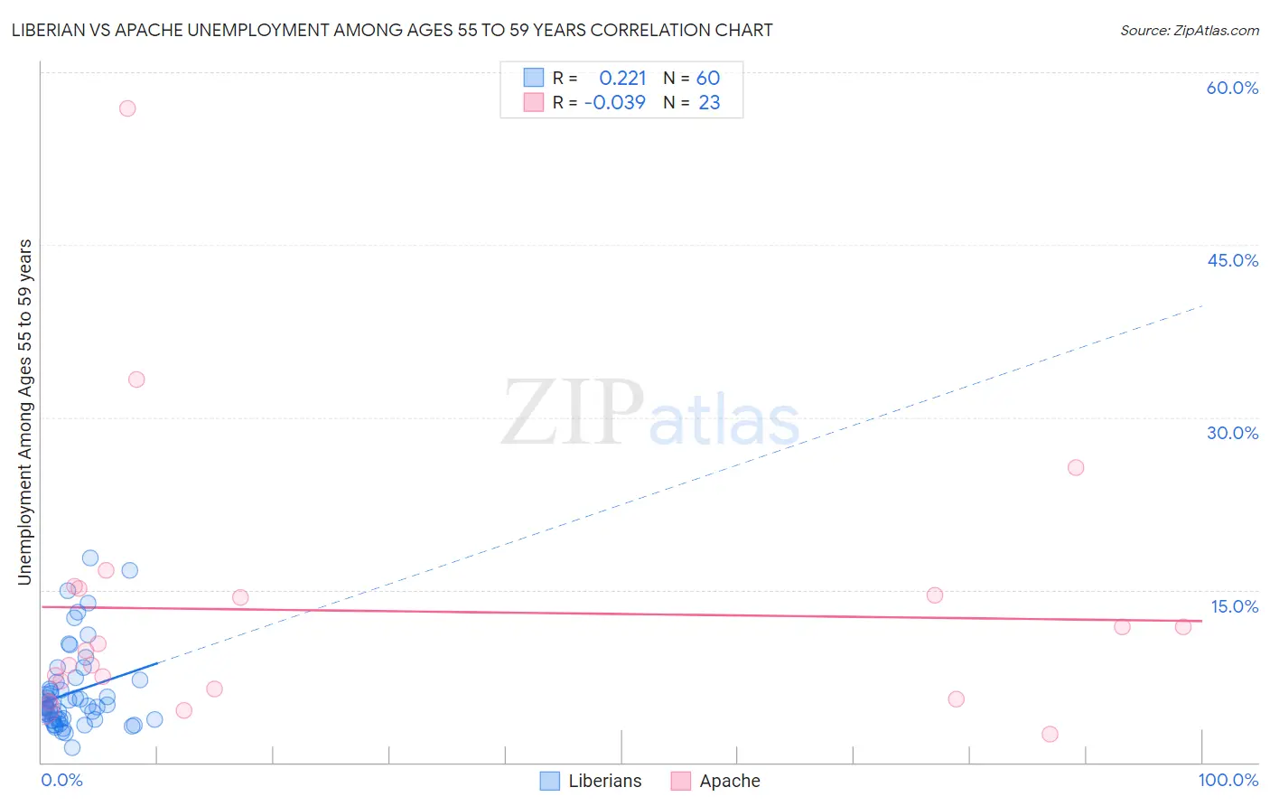 Liberian vs Apache Unemployment Among Ages 55 to 59 years