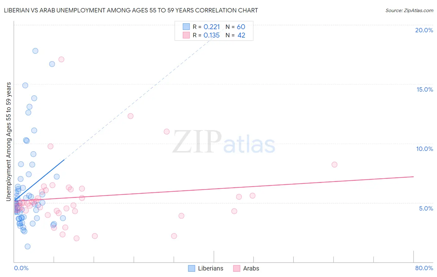 Liberian vs Arab Unemployment Among Ages 55 to 59 years