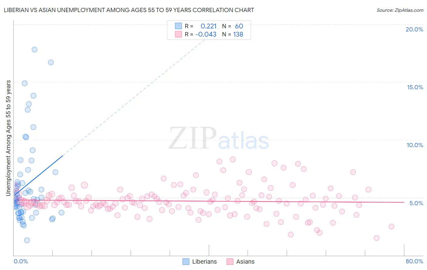 Liberian vs Asian Unemployment Among Ages 55 to 59 years