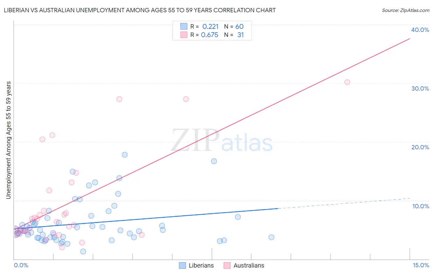 Liberian vs Australian Unemployment Among Ages 55 to 59 years