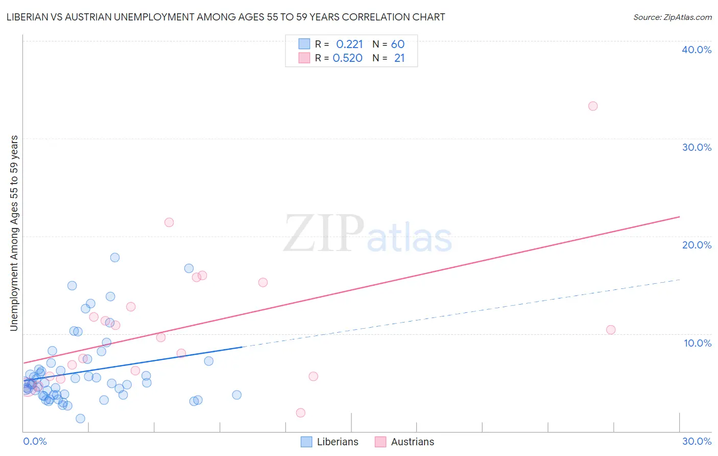 Liberian vs Austrian Unemployment Among Ages 55 to 59 years