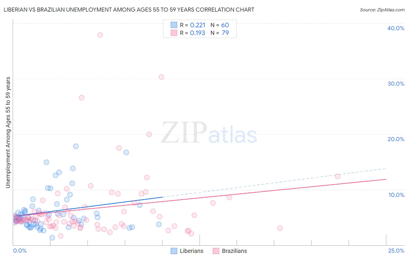 Liberian vs Brazilian Unemployment Among Ages 55 to 59 years