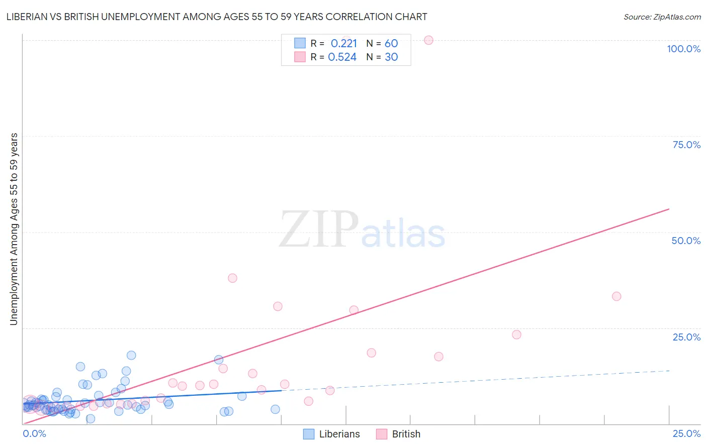 Liberian vs British Unemployment Among Ages 55 to 59 years