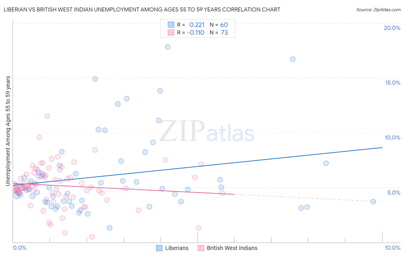 Liberian vs British West Indian Unemployment Among Ages 55 to 59 years