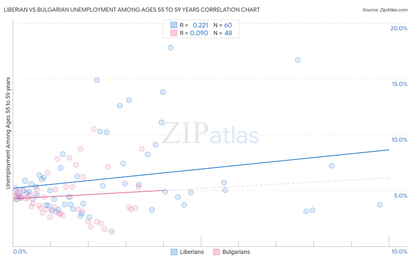 Liberian vs Bulgarian Unemployment Among Ages 55 to 59 years