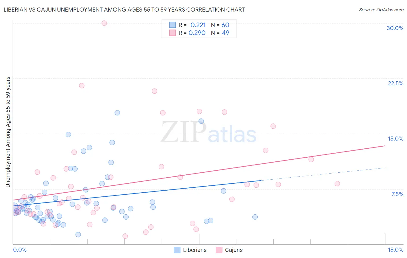 Liberian vs Cajun Unemployment Among Ages 55 to 59 years