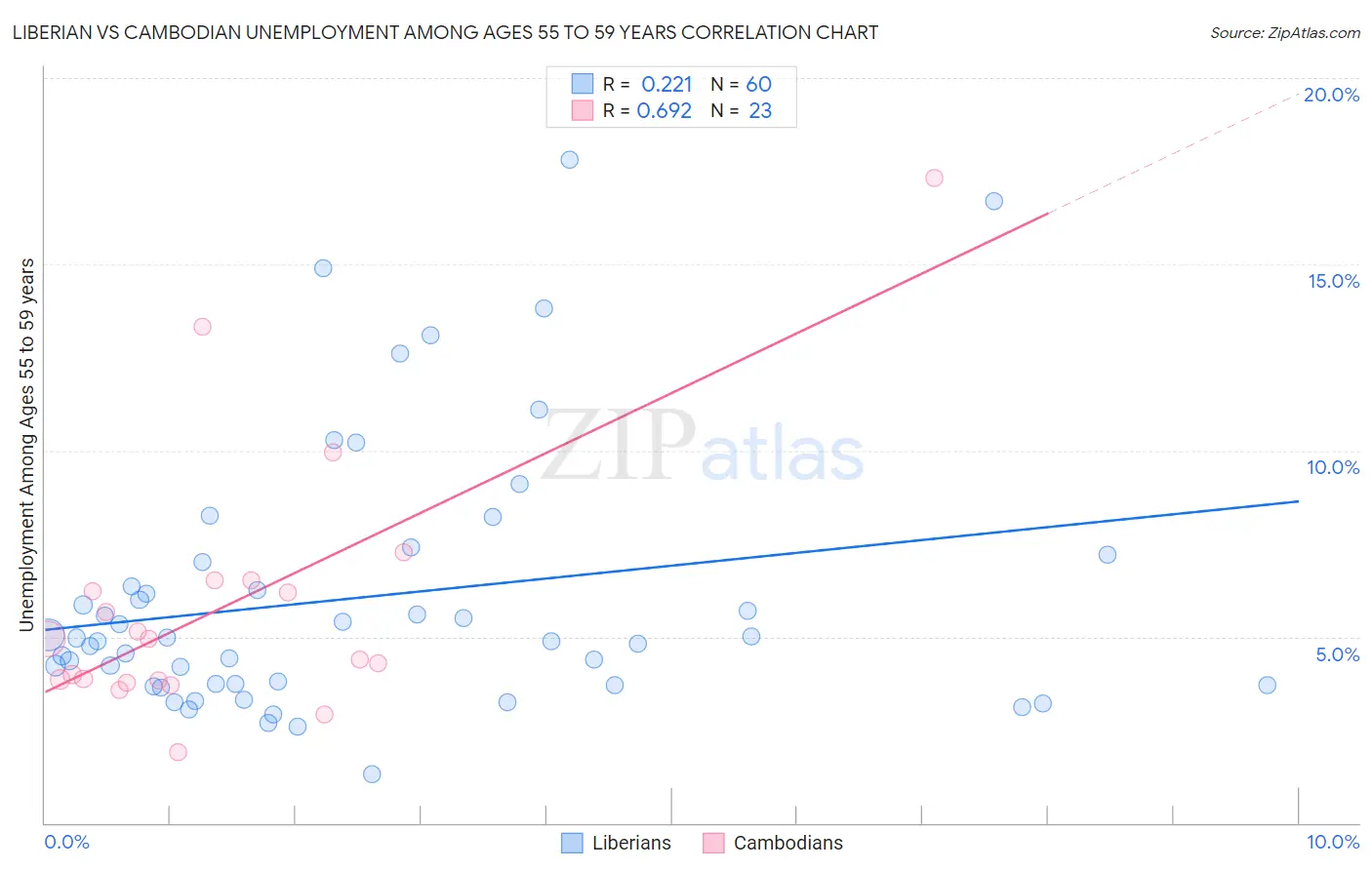 Liberian vs Cambodian Unemployment Among Ages 55 to 59 years