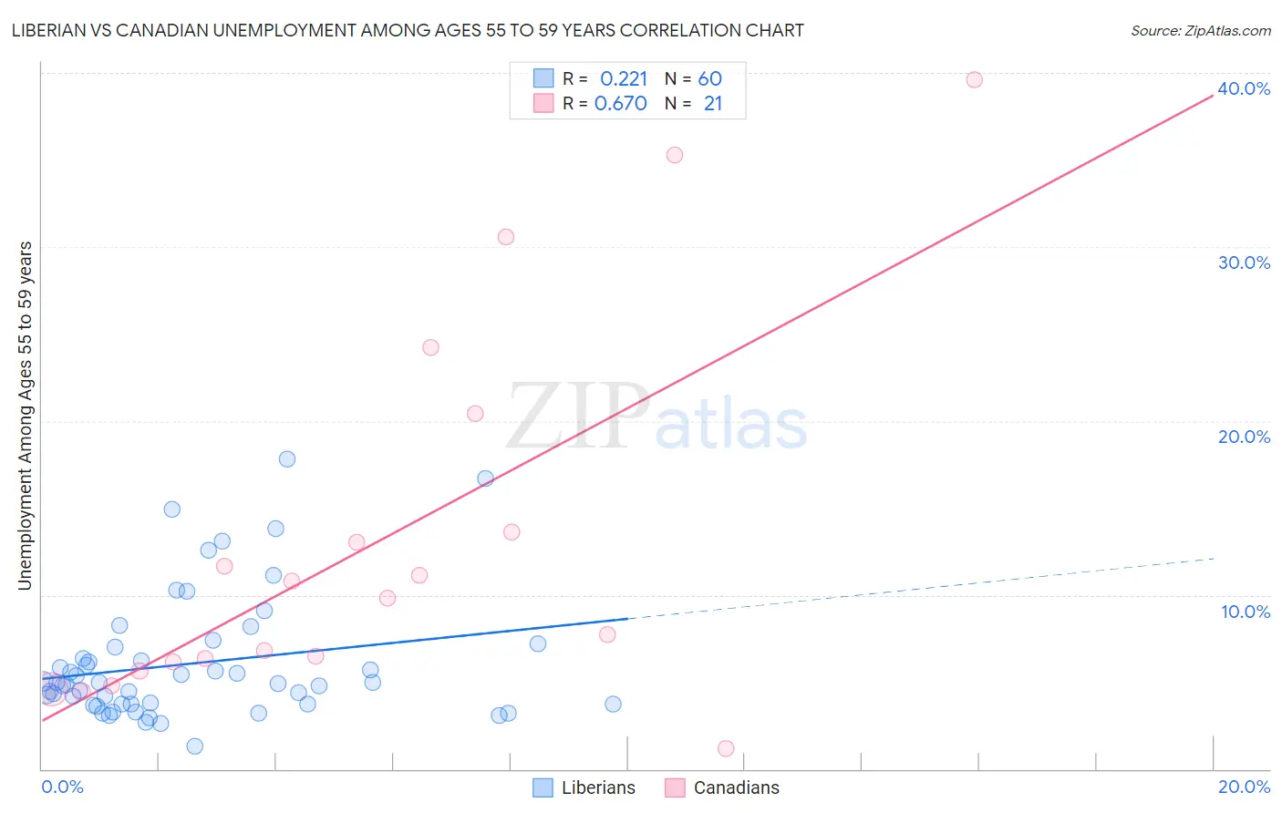 Liberian vs Canadian Unemployment Among Ages 55 to 59 years