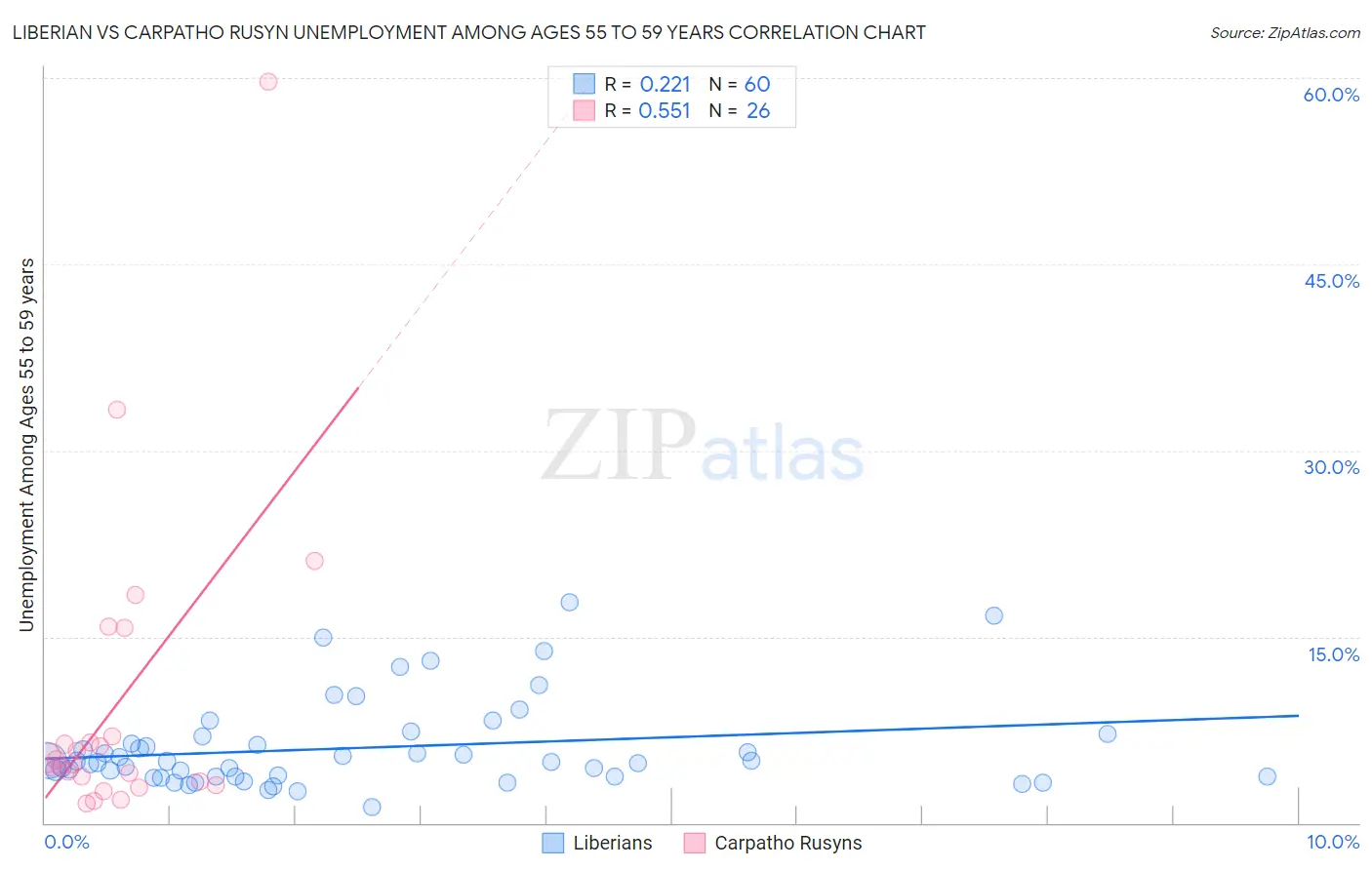 Liberian vs Carpatho Rusyn Unemployment Among Ages 55 to 59 years