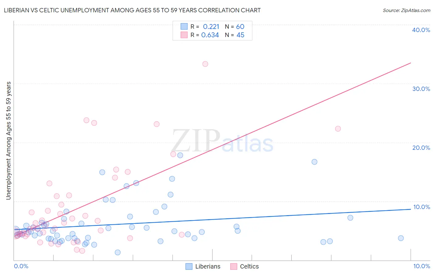Liberian vs Celtic Unemployment Among Ages 55 to 59 years