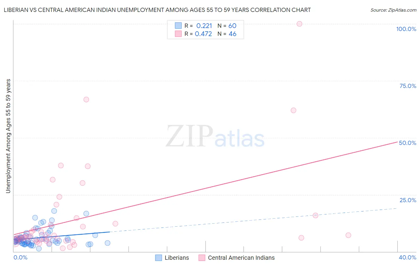 Liberian vs Central American Indian Unemployment Among Ages 55 to 59 years