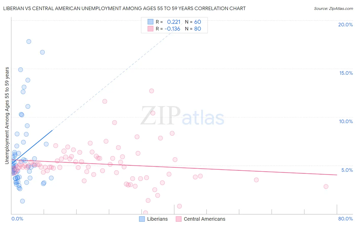 Liberian vs Central American Unemployment Among Ages 55 to 59 years