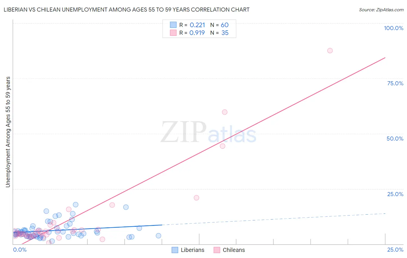 Liberian vs Chilean Unemployment Among Ages 55 to 59 years