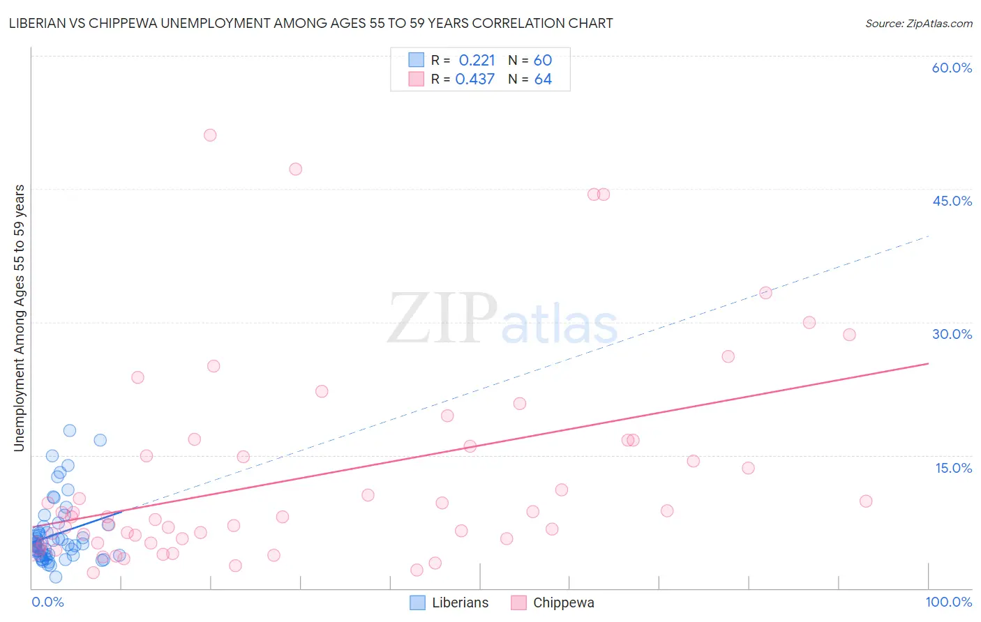 Liberian vs Chippewa Unemployment Among Ages 55 to 59 years