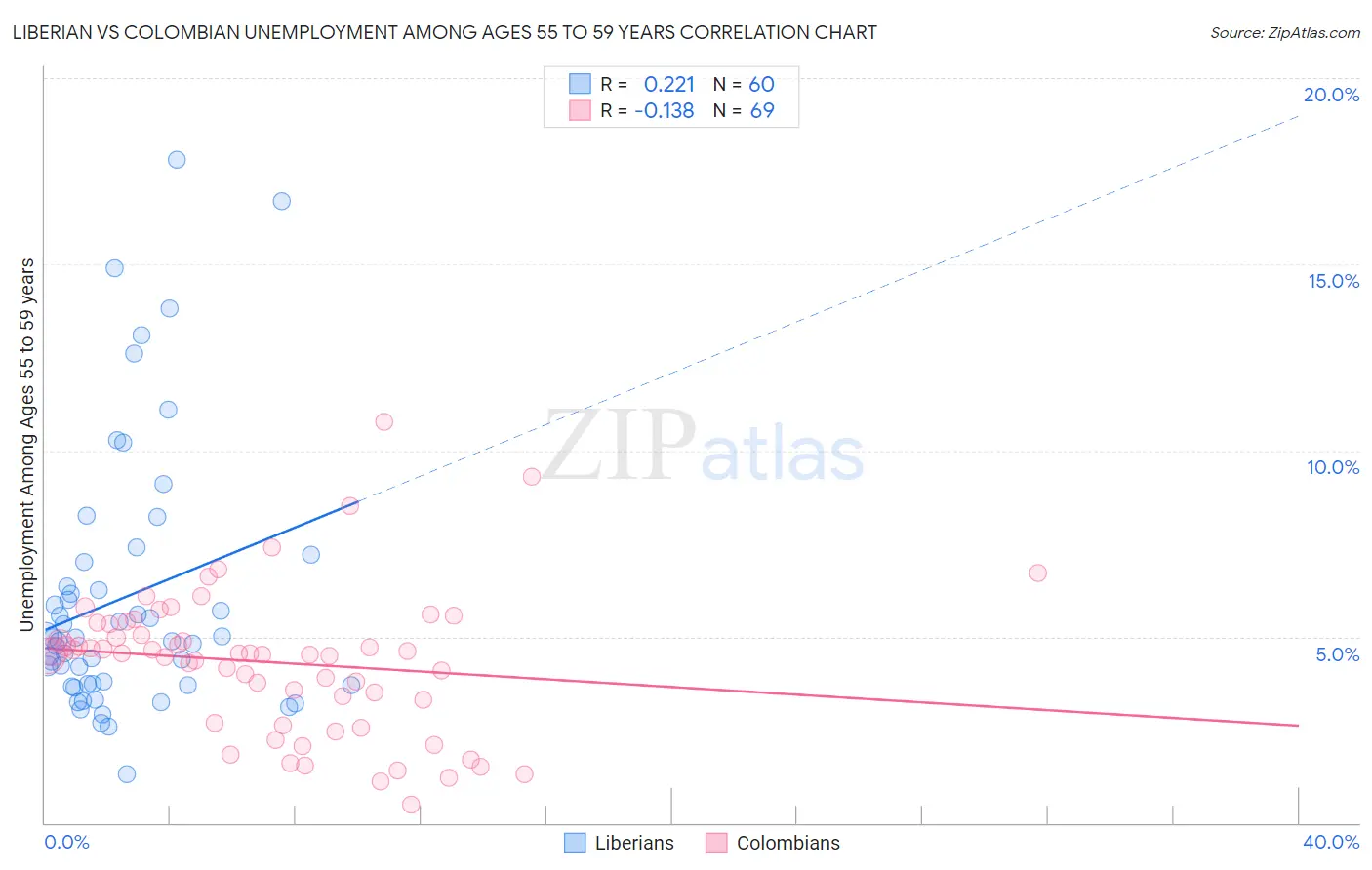 Liberian vs Colombian Unemployment Among Ages 55 to 59 years
