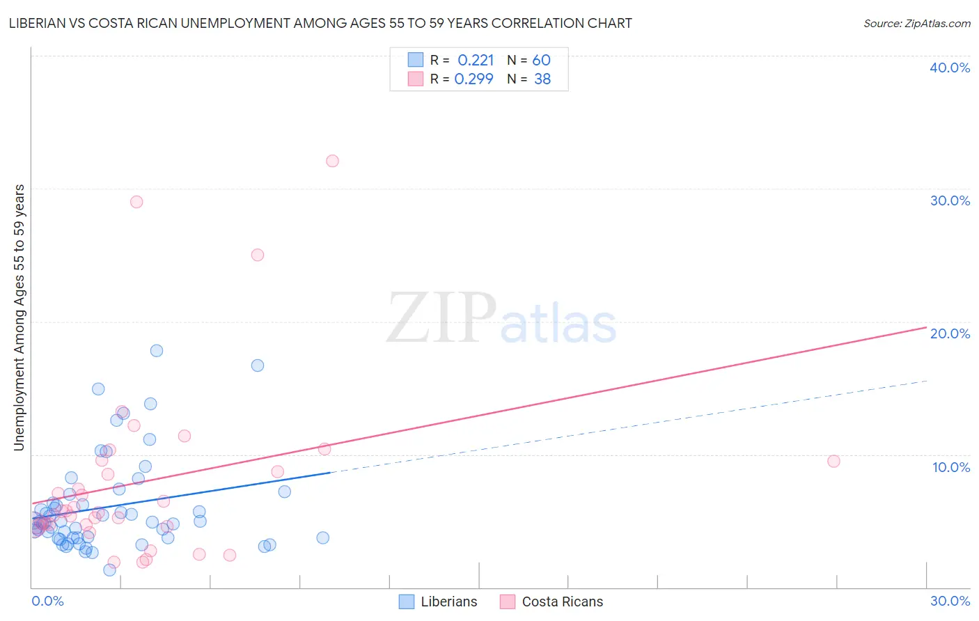 Liberian vs Costa Rican Unemployment Among Ages 55 to 59 years