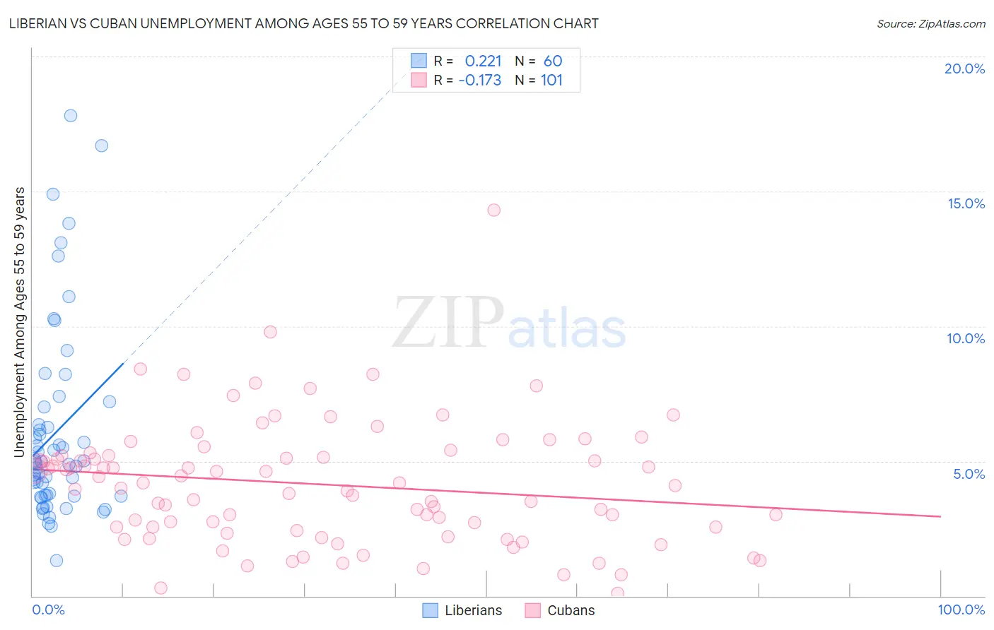 Liberian vs Cuban Unemployment Among Ages 55 to 59 years