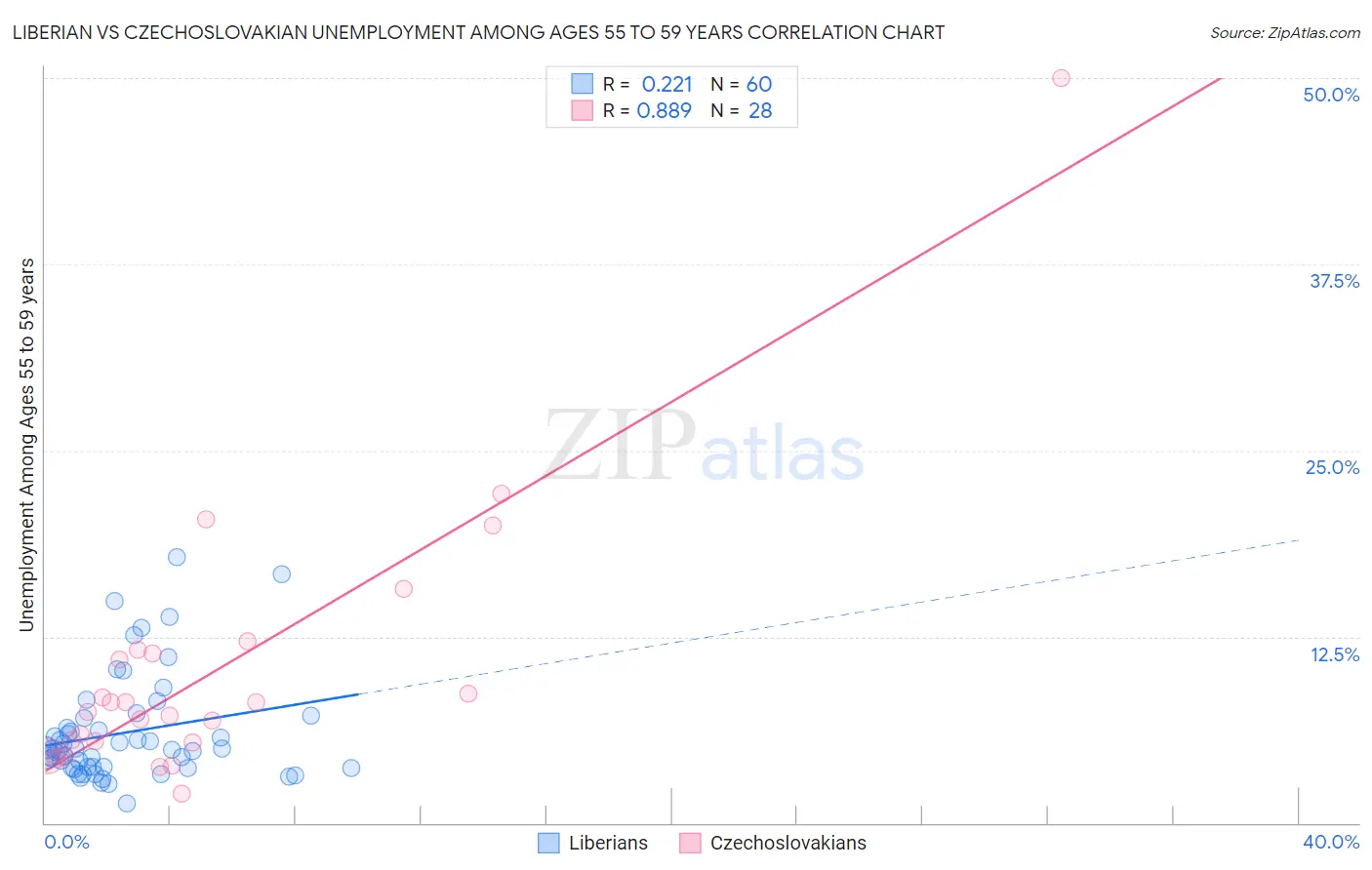 Liberian vs Czechoslovakian Unemployment Among Ages 55 to 59 years