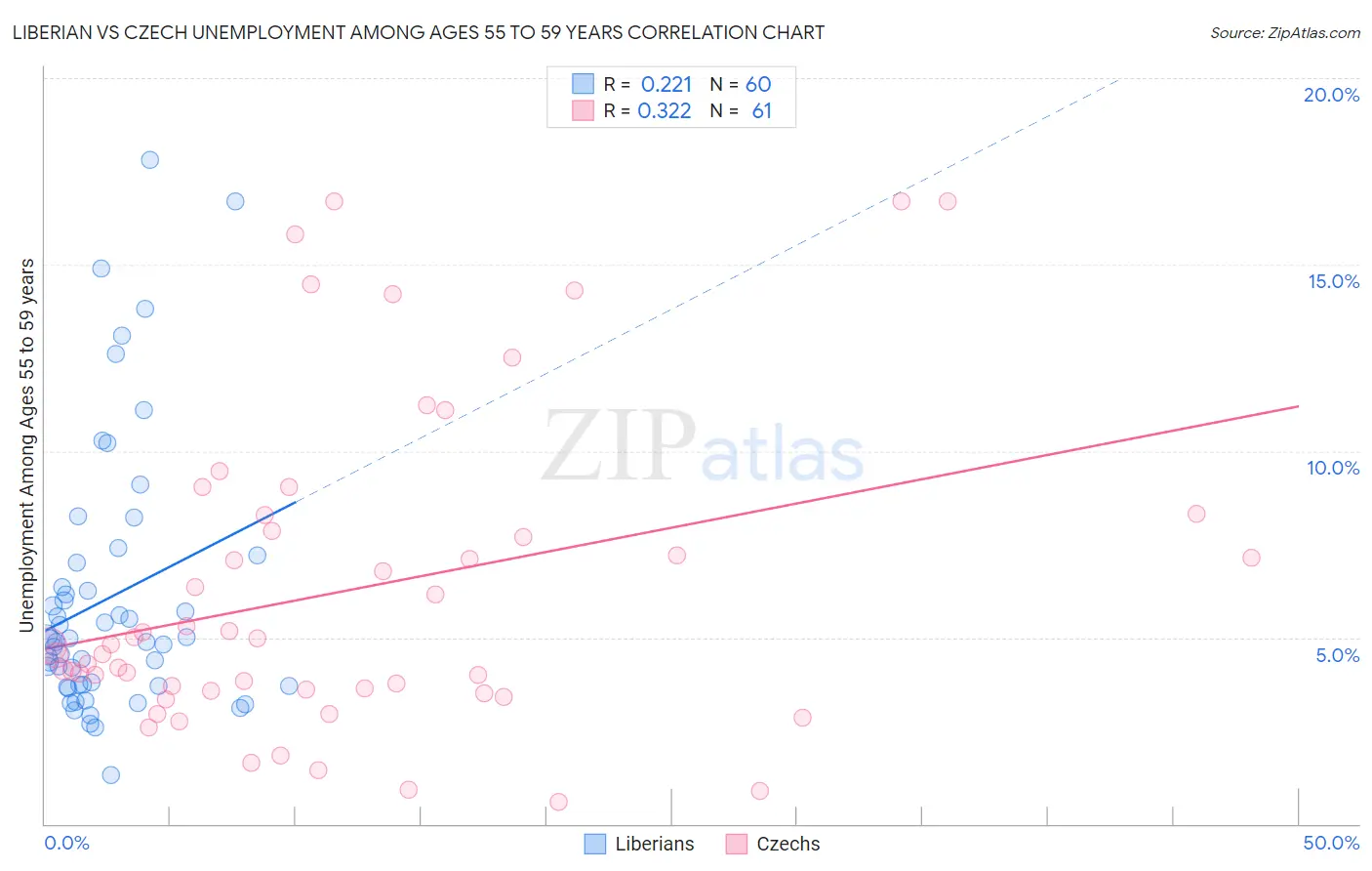 Liberian vs Czech Unemployment Among Ages 55 to 59 years