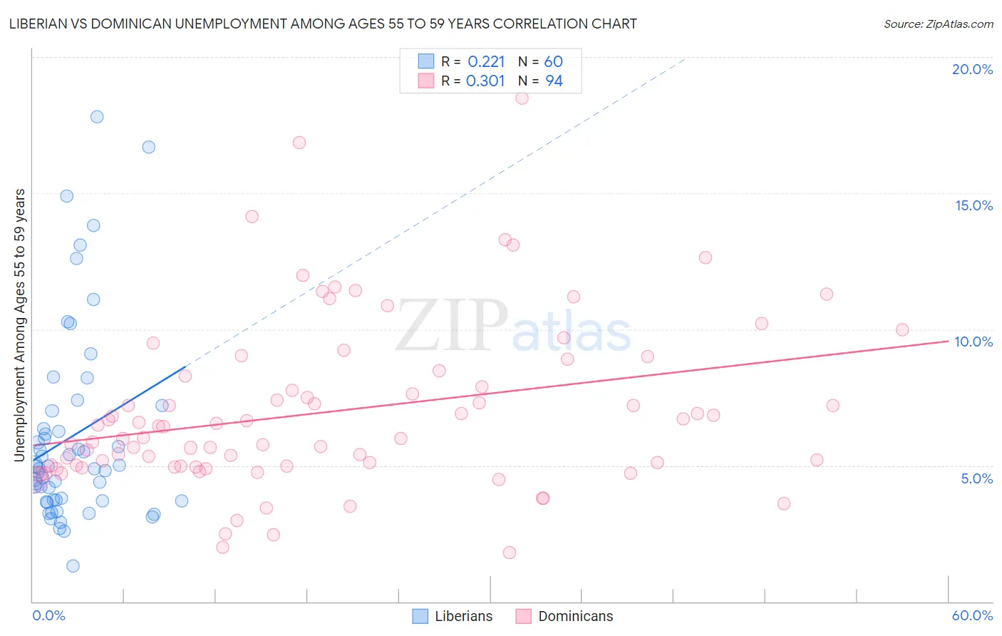 Liberian vs Dominican Unemployment Among Ages 55 to 59 years
