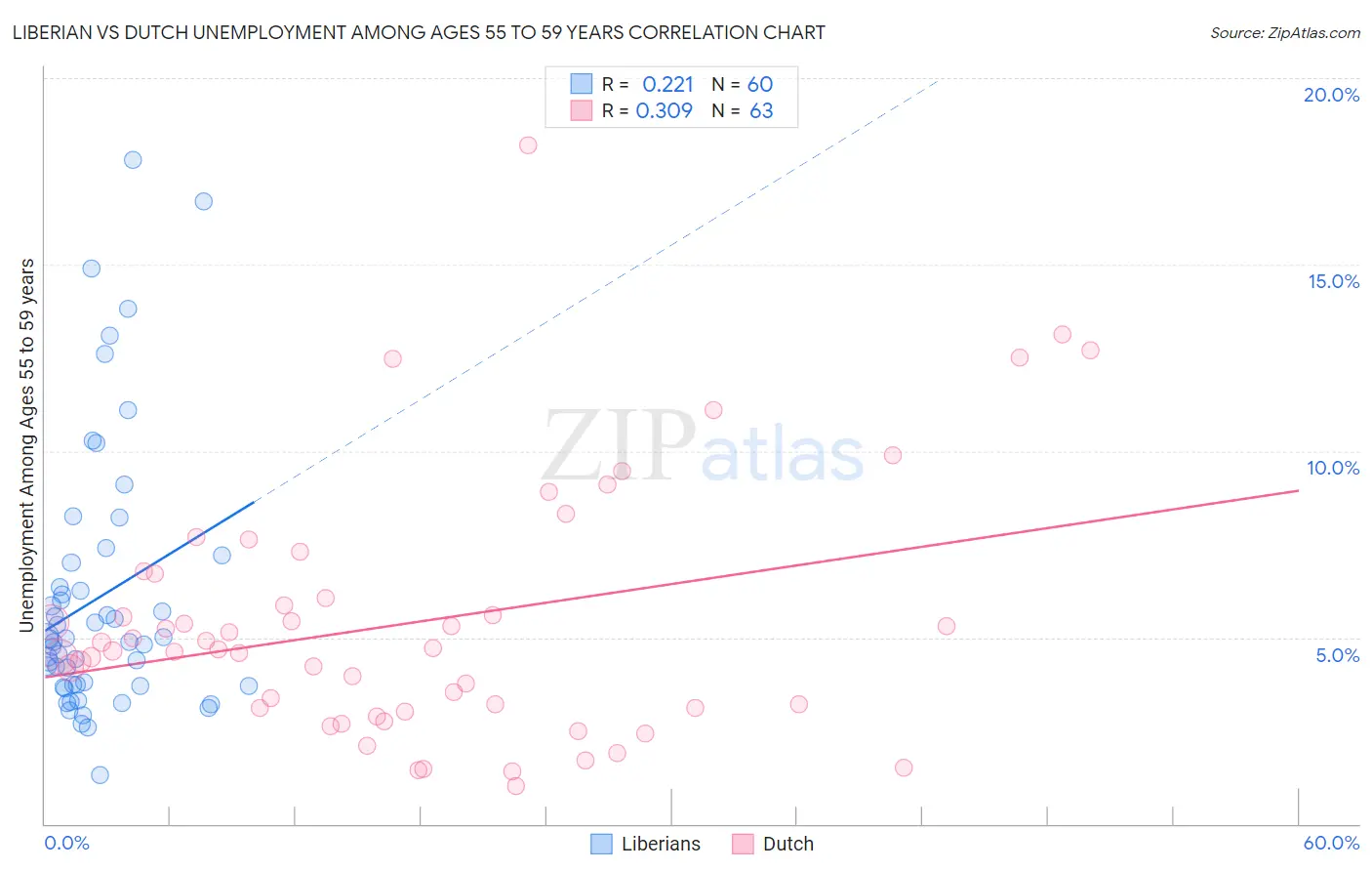 Liberian vs Dutch Unemployment Among Ages 55 to 59 years