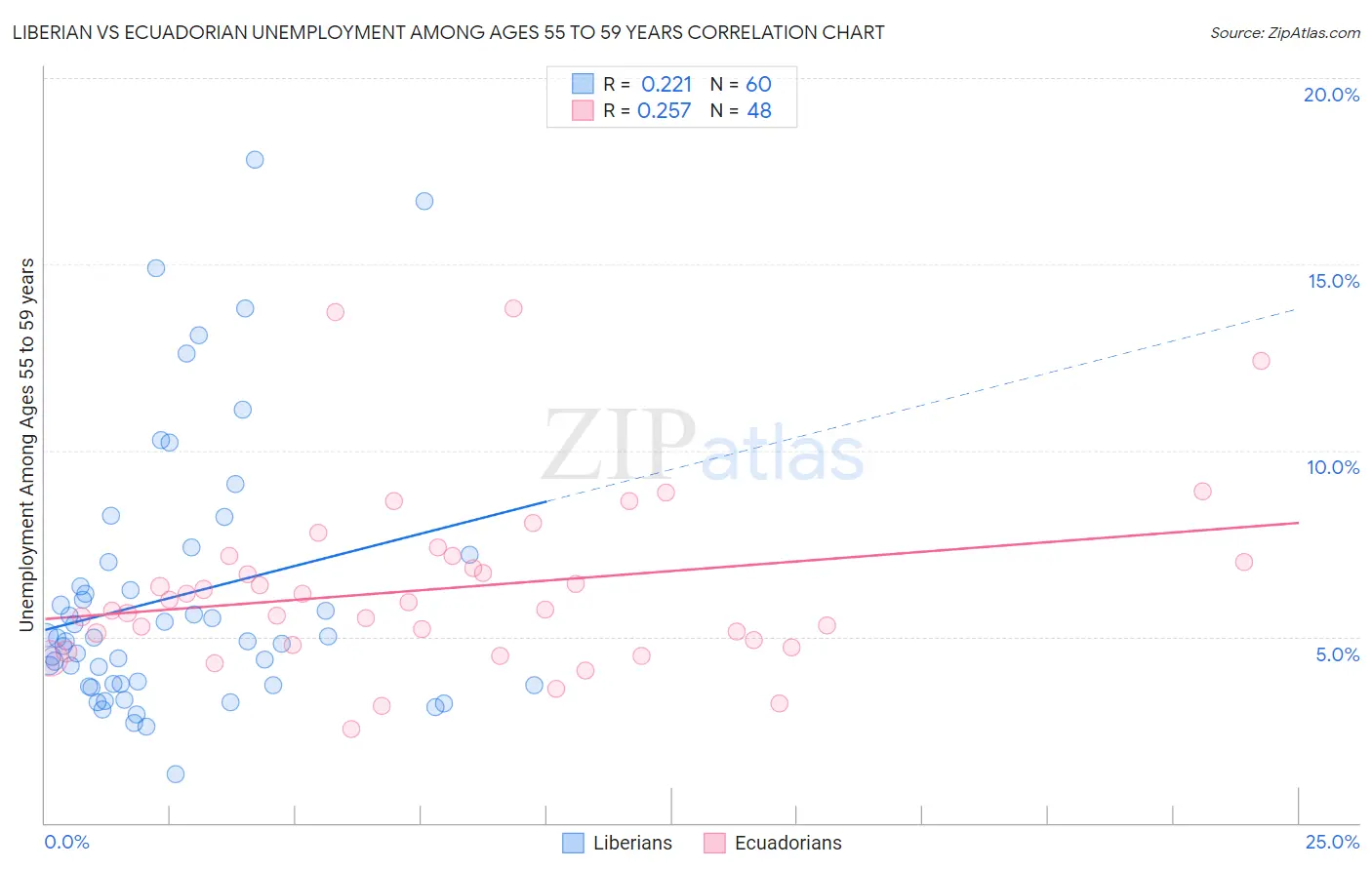 Liberian vs Ecuadorian Unemployment Among Ages 55 to 59 years