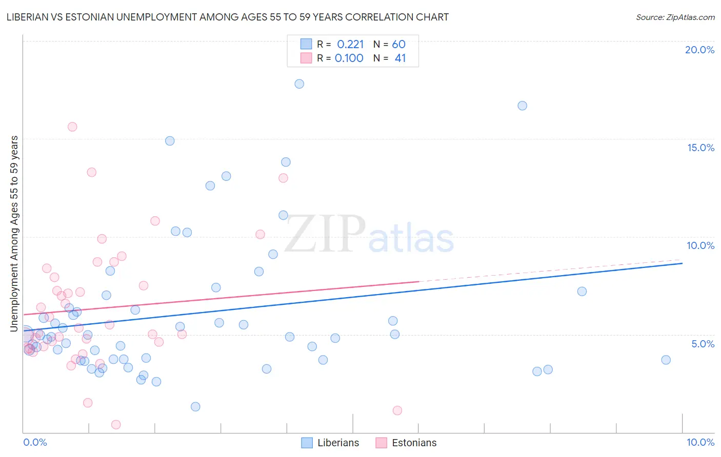 Liberian vs Estonian Unemployment Among Ages 55 to 59 years