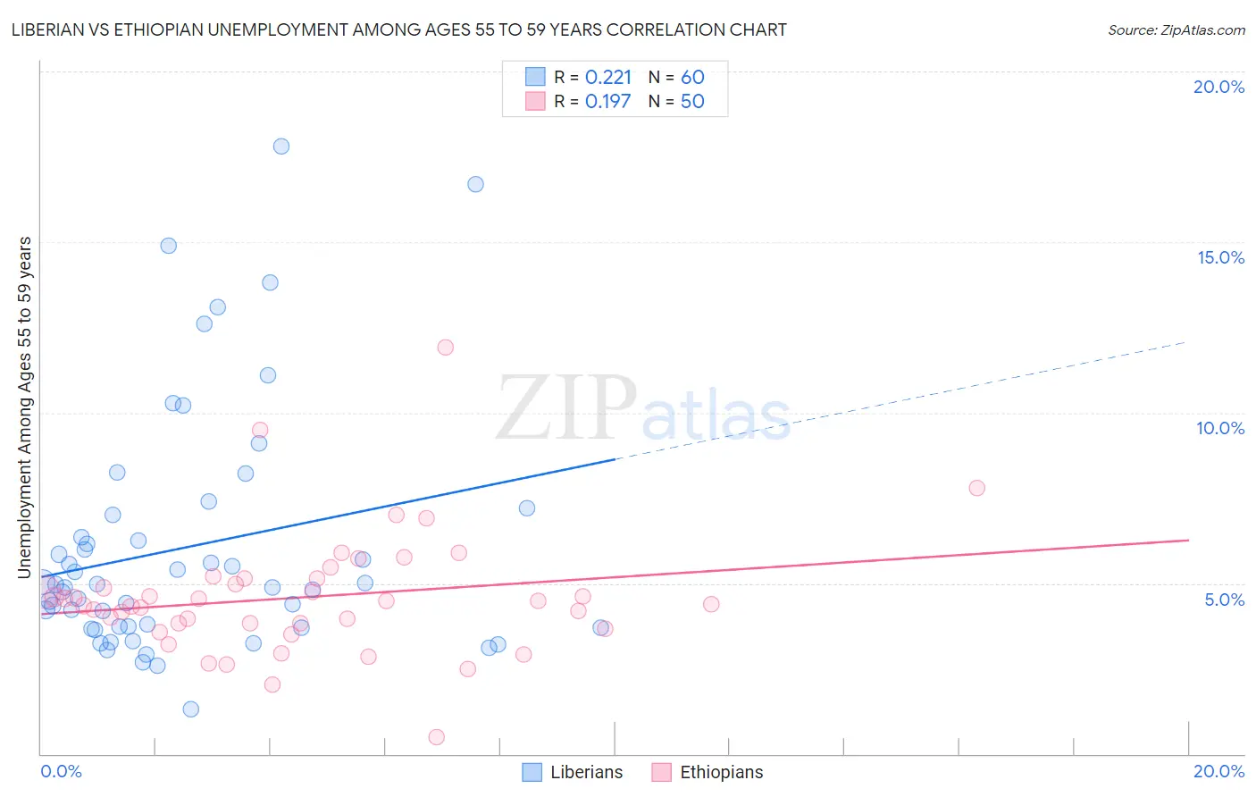Liberian vs Ethiopian Unemployment Among Ages 55 to 59 years