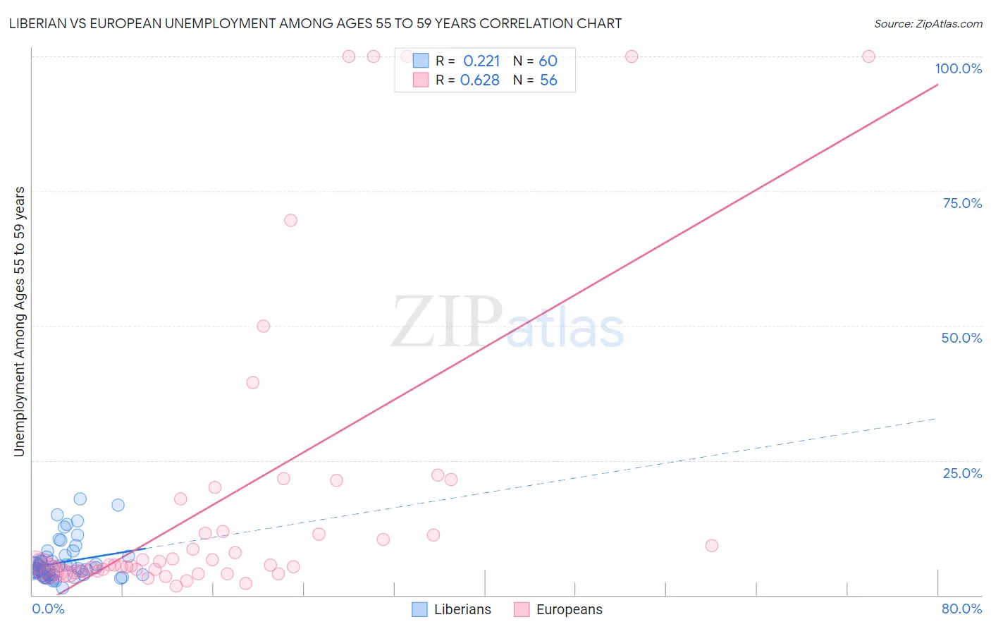 Liberian vs European Unemployment Among Ages 55 to 59 years