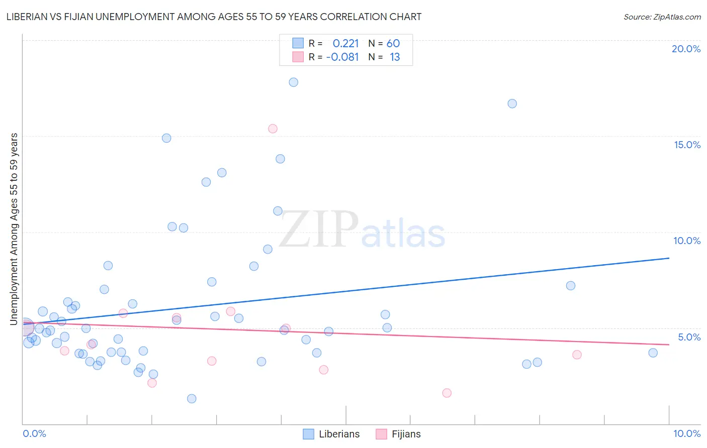 Liberian vs Fijian Unemployment Among Ages 55 to 59 years