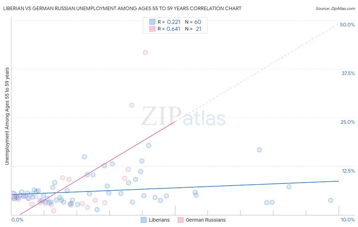 Liberian vs German Russian Unemployment Among Ages 55 to 59 years
