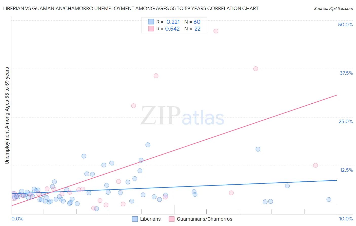 Liberian vs Guamanian/Chamorro Unemployment Among Ages 55 to 59 years