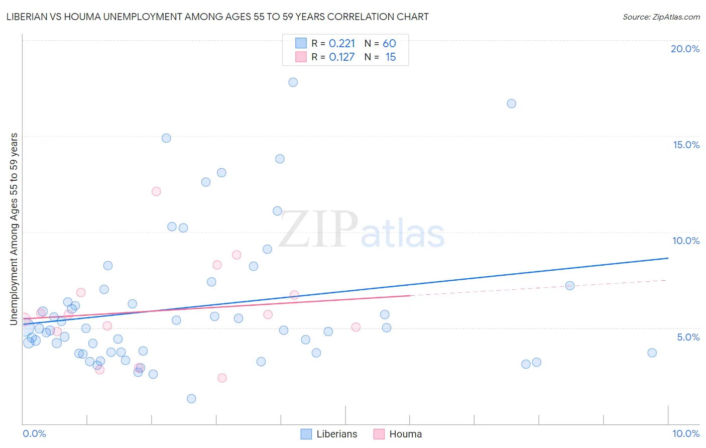 Liberian vs Houma Unemployment Among Ages 55 to 59 years