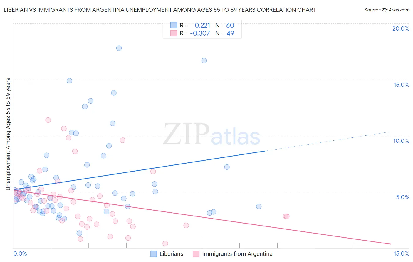 Liberian vs Immigrants from Argentina Unemployment Among Ages 55 to 59 years