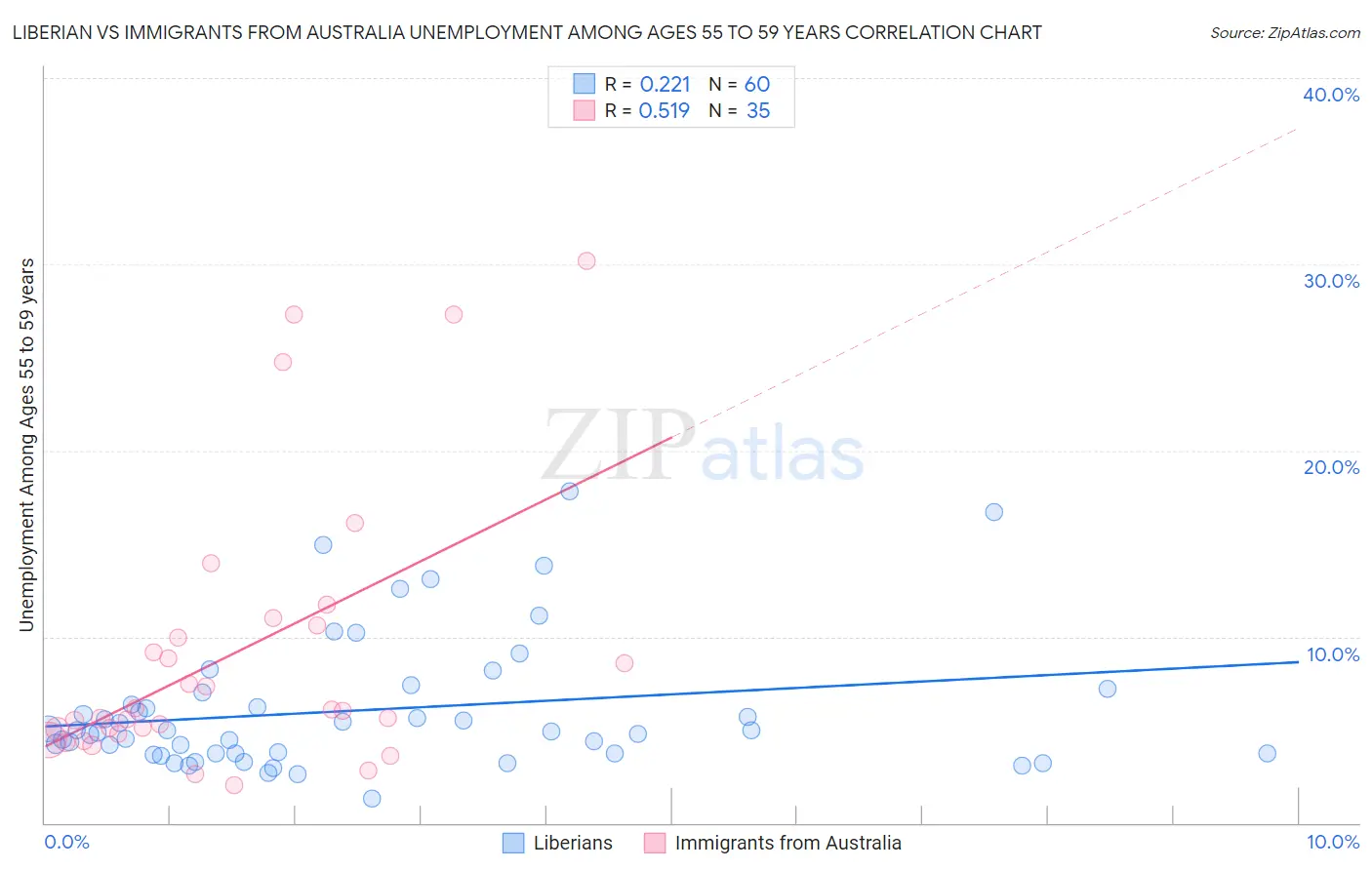 Liberian vs Immigrants from Australia Unemployment Among Ages 55 to 59 years