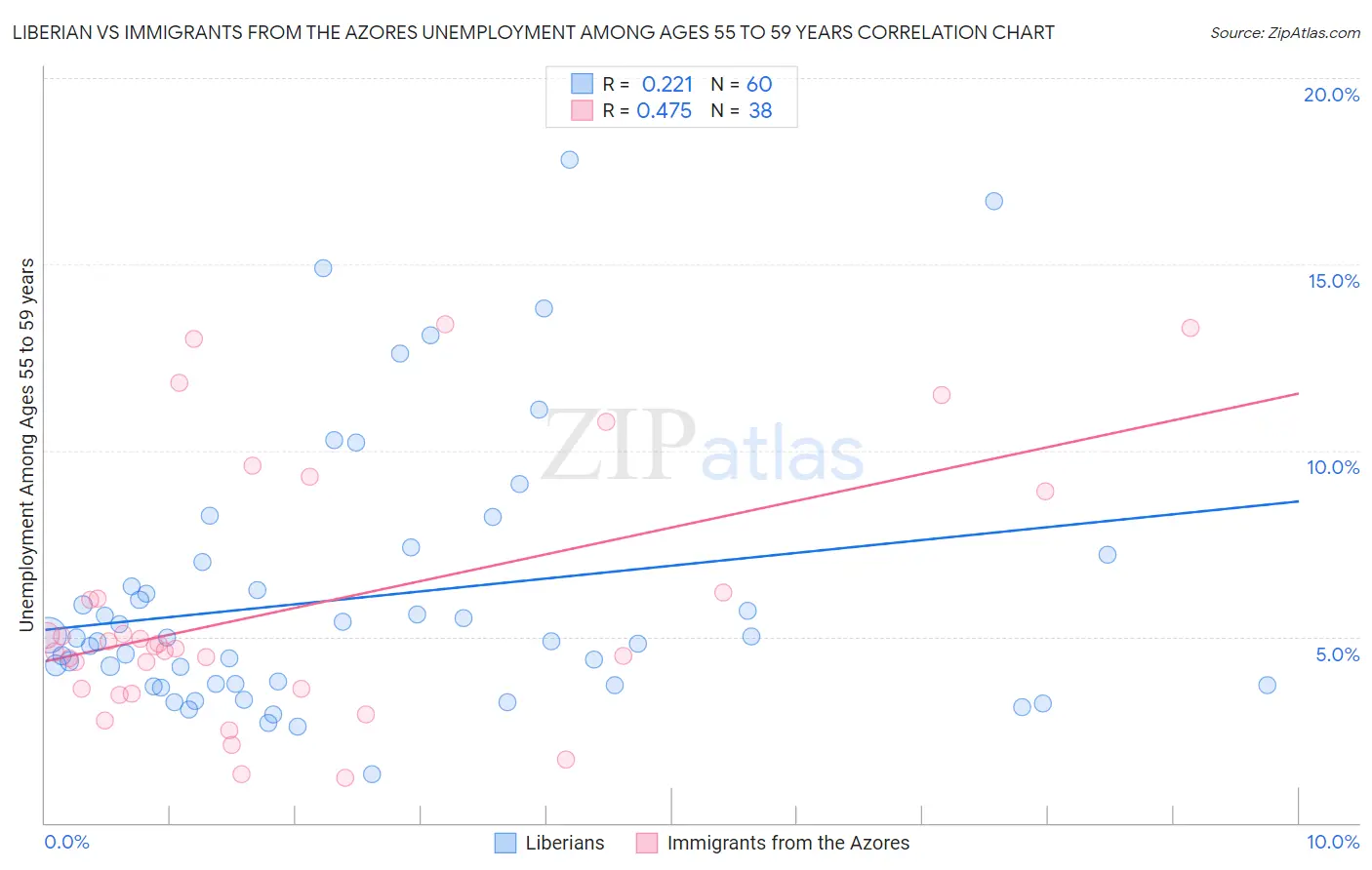 Liberian vs Immigrants from the Azores Unemployment Among Ages 55 to 59 years
