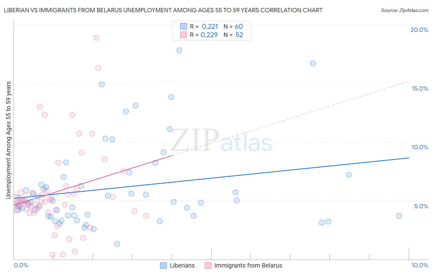 Liberian vs Immigrants from Belarus Unemployment Among Ages 55 to 59 years