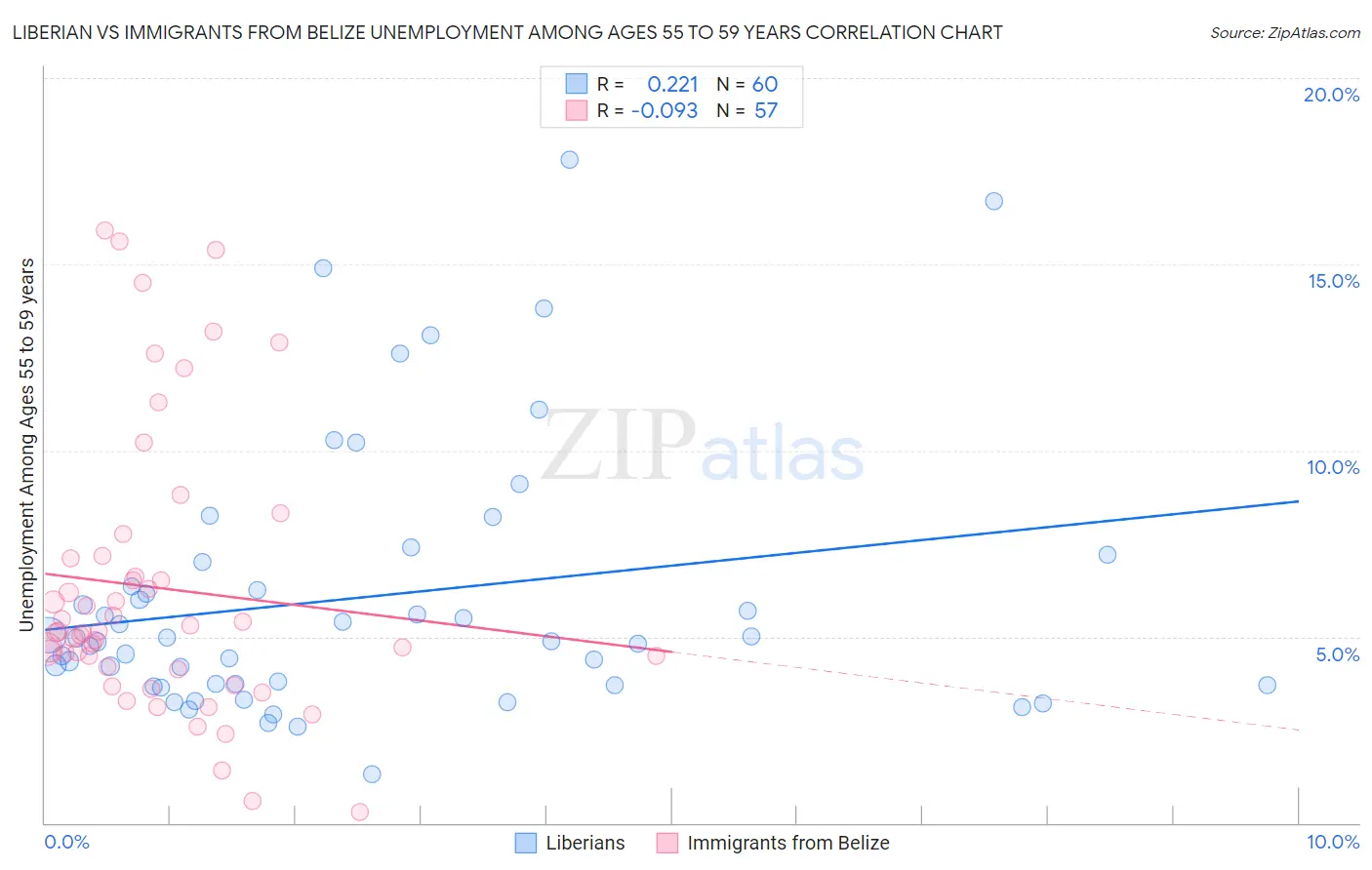 Liberian vs Immigrants from Belize Unemployment Among Ages 55 to 59 years